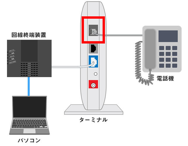 説明図：BBIQ光電話ターミナルと電話機を接続する配線の位置