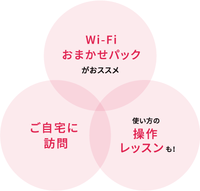 図：Wi-Fiおまかせパックがオススメ！ご自宅に訪問！使い方の操作レッスンも！
