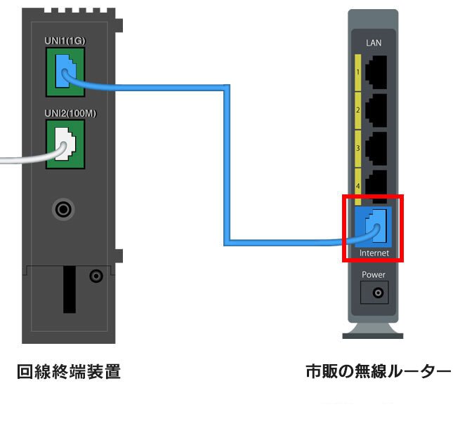 説明図：無線ルーターのInternetポート差し込み位置