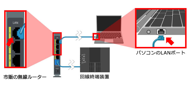 説明図：パソコンのLANポート位置
