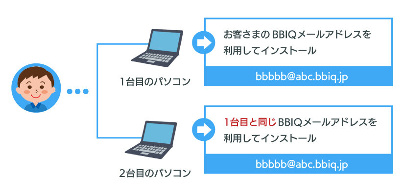 説明図：1台目と2台目のパソコンで同じBBIQメールアドレスを利用してインストールが可能な図