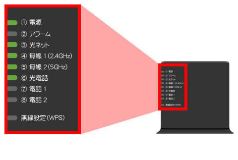 説明図：富士通製　iA201WL4のランプ状態