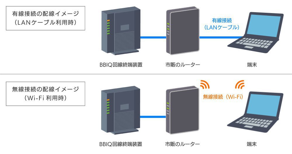 説明図：市販の無線ルーターのつなぎ方