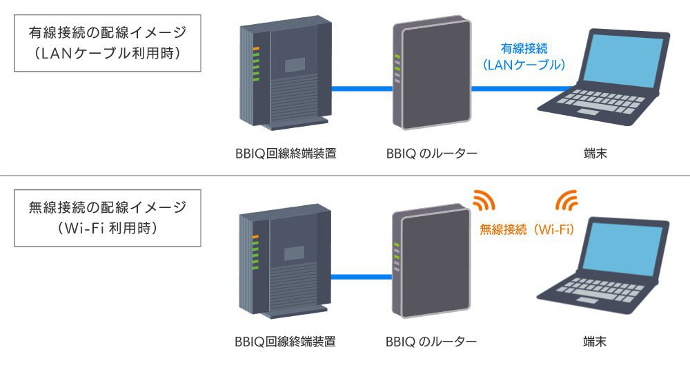 説明図：BBIQの無線ルーターのつなぎ方