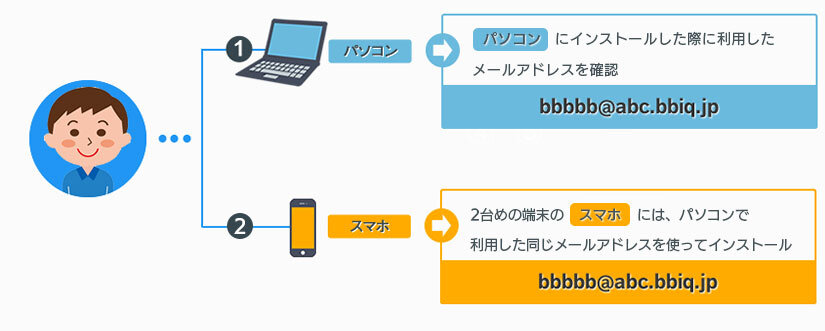 「BBIQトータルセキュリティユーザー登録」の各項目入力位置