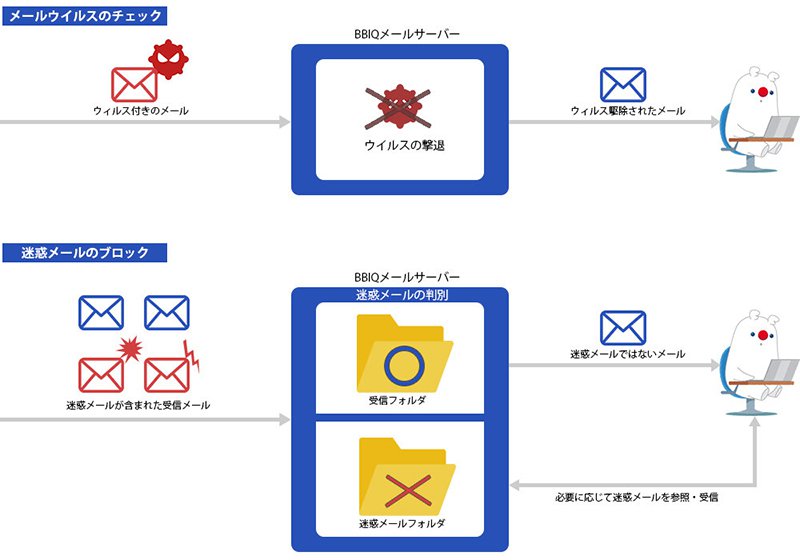 説明図：メールセキュリティサービス概要説明の画像